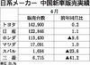 4月の中国販売、日系メーカー各社も回復基調