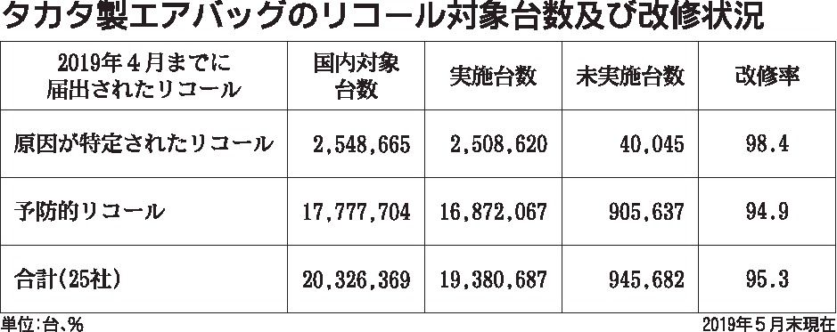 タカタ製エアバッグ改修状況 ５月末時点９５ ３ 部品 素材 紙面記事