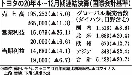 トヨタ 21年3月期通期決算見通しを上方修正 全地域で新車販売効果 自動車メーカー 紙面記事