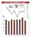 2025年8月の企業倒産、3カ月連続で増加 運輸業が過去10年で最多 帝国データと東商リサーチ調べ