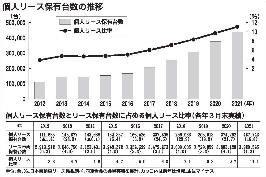 個人リース市場が拡大 21年3月末保有が初の40万台超え 自動車メーカーも参入し競争さらに激化 自動車流通 新車ディーラー 紙面記事