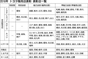 ２０１６年 トヨタ販売店表彰 表彰店一覧】｜自動車メーカー｜紙面記事