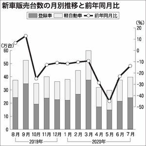 連載 流れを読む 国内マーケット展望 1 新車販売 自動車流通 紙面記事