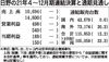 日野の4~12月期決算、188億円の黒字に転換 東南アジアが好調