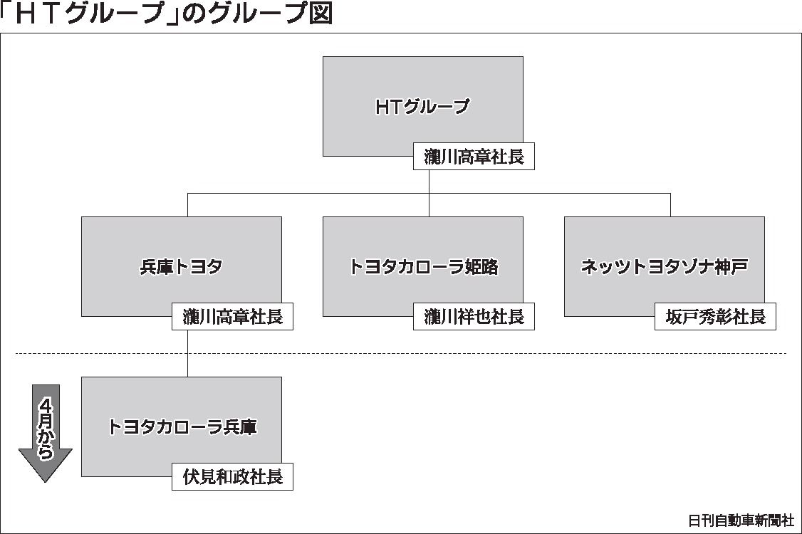 兵庫トヨタ カローラ兵庫を子会社化 Htグループ 年商1千億円規模に 近畿圏 近畿圏