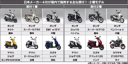 警察庁、二輪車「新基準原付」は4.0kW未満の100～125cc 2025年11月まで ...