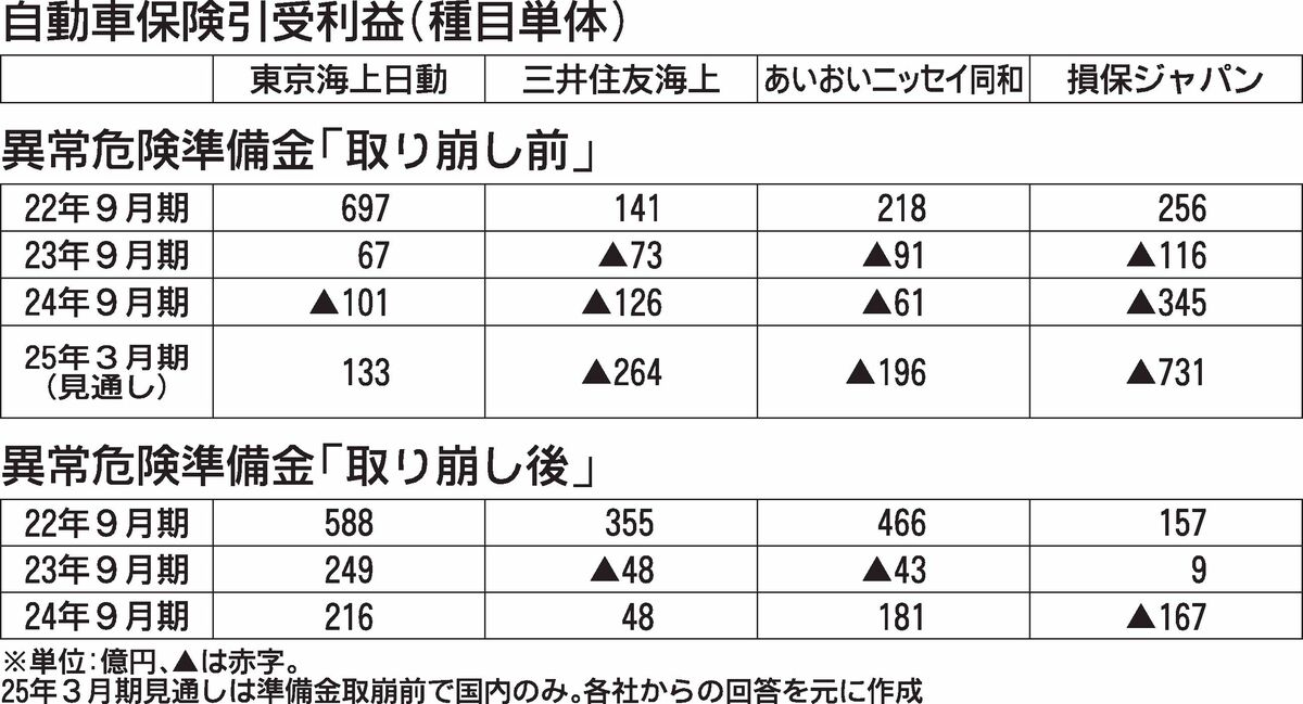主力保険のすべて 平成20年度版 (2008) | 軽沢 拓也 |本 | 通販