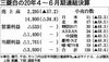 三菱自動車の2021年3月期通期業績、3600億円の赤字見通し 特別損失やコロナで販売低迷