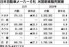 日本メーカー6社の2021年米国新車販売、8.6%増 コロナ影響の反動で4年ぶりに前年超え トヨタが初の首位