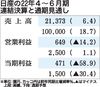 日産の2022年4~6月期決算、営業利益14%減少 売上高は6.4%増加