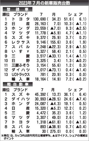 2023年7月の新車販売台数〉｜統計｜紙面記事