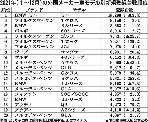 21年の外国メーカー車モデル別新車販売台数 ミニ が6年連続首位 2位はvw Tクロス Bmw 3シリーズ は8年ぶりのトップ3 自動車流通 新車ディーラー 紙面記事