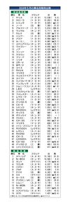 〈2024年5月の車名別販売台数〉