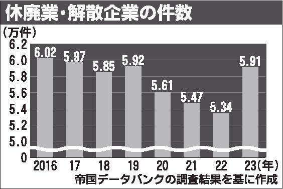 帝国データバンクと東京商工リサーチ調査、2023年の倒産企業が2桁増 