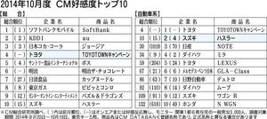 １０月度ｃｍ好感度ランキング ハスラーで人気アニメアラレちゃんを起用 企画 解説 オピニオン 紙面記事