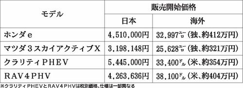 自動車メーカー各社の環境対応車 欧米向けは戦略価格設定 利益より台数重視 自動車メーカー 紙面記事