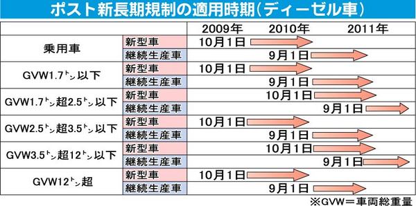 日野自動車、中・小型トラックの一部で尿素水を使わずにポスト新長期排ガス規制をクリアへ新型触媒を開発｜自動車メーカー｜紙面記事