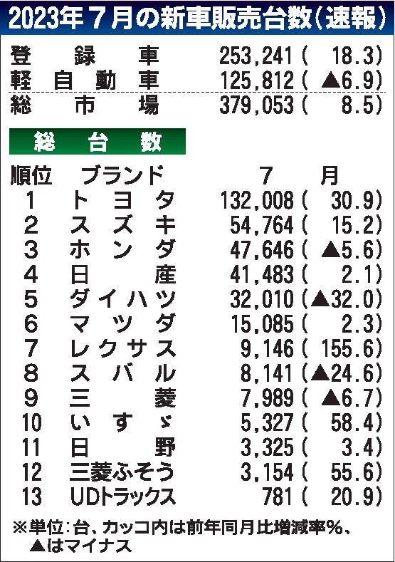 2023年7月の国内新車販売、軽が11カ月ぶりに前年割れ ダイハツの工場 ...