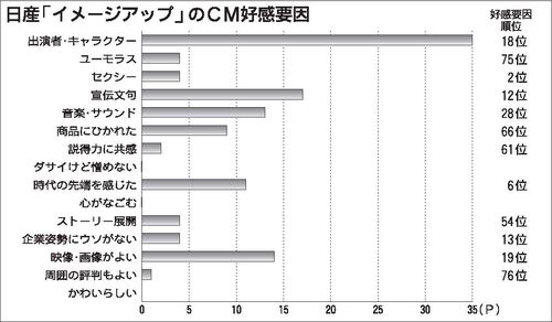 21年9月度cm好感度ランキング 日産 年10月度以来自動車業類で1位 キムタクがムーンウォーク 自動車流通 新車ディーラー 紙面記事