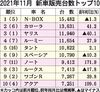 2021年11月の国内新車販売ランキング、「N-BOX」首位返り咲き 登録車はカローラ 「カローラクロス」が貢献