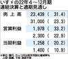 いすゞの2022年4~12月期決算、売上・利益ともに過去最高 通期販売計画は引き下げ