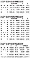 2023年1~6月の四輪車輸出台数、半導体など供給制約の解消で2年ぶりプラス 日本自動車工業会