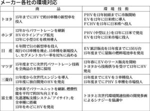 連載 日本メーカーの世界戦略 各社の中期経営計画から ３ 環境対応車投入競争 火ぶた 自動車メーカー 紙面記事