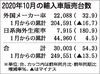 2020年の外国メーカー新車販売見通し、1割減26万台前後 10月は大幅プラス
